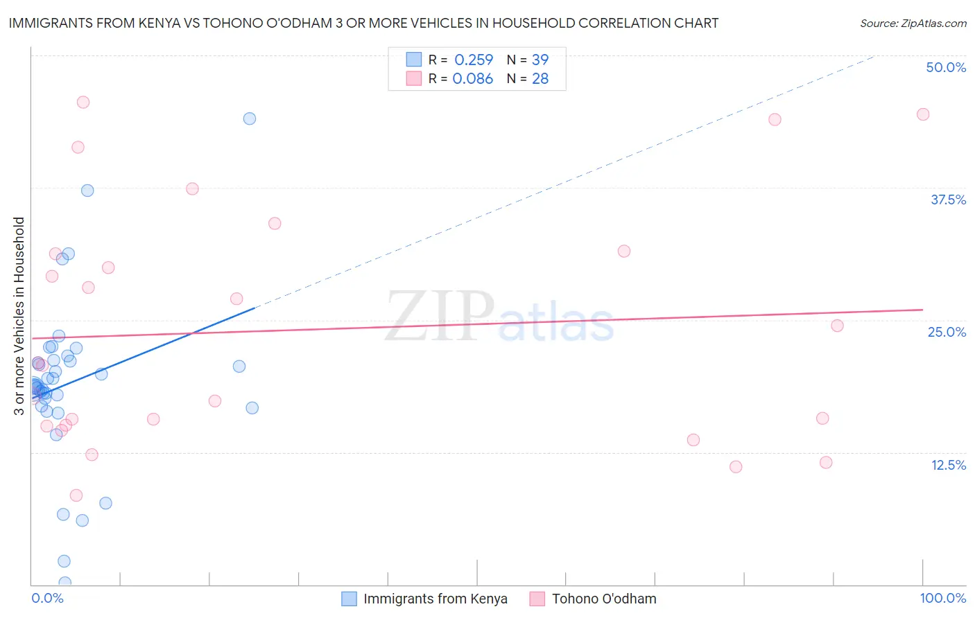 Immigrants from Kenya vs Tohono O'odham 3 or more Vehicles in Household