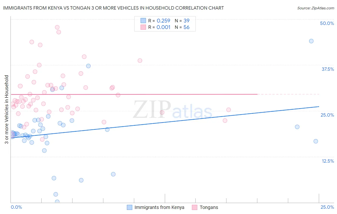 Immigrants from Kenya vs Tongan 3 or more Vehicles in Household