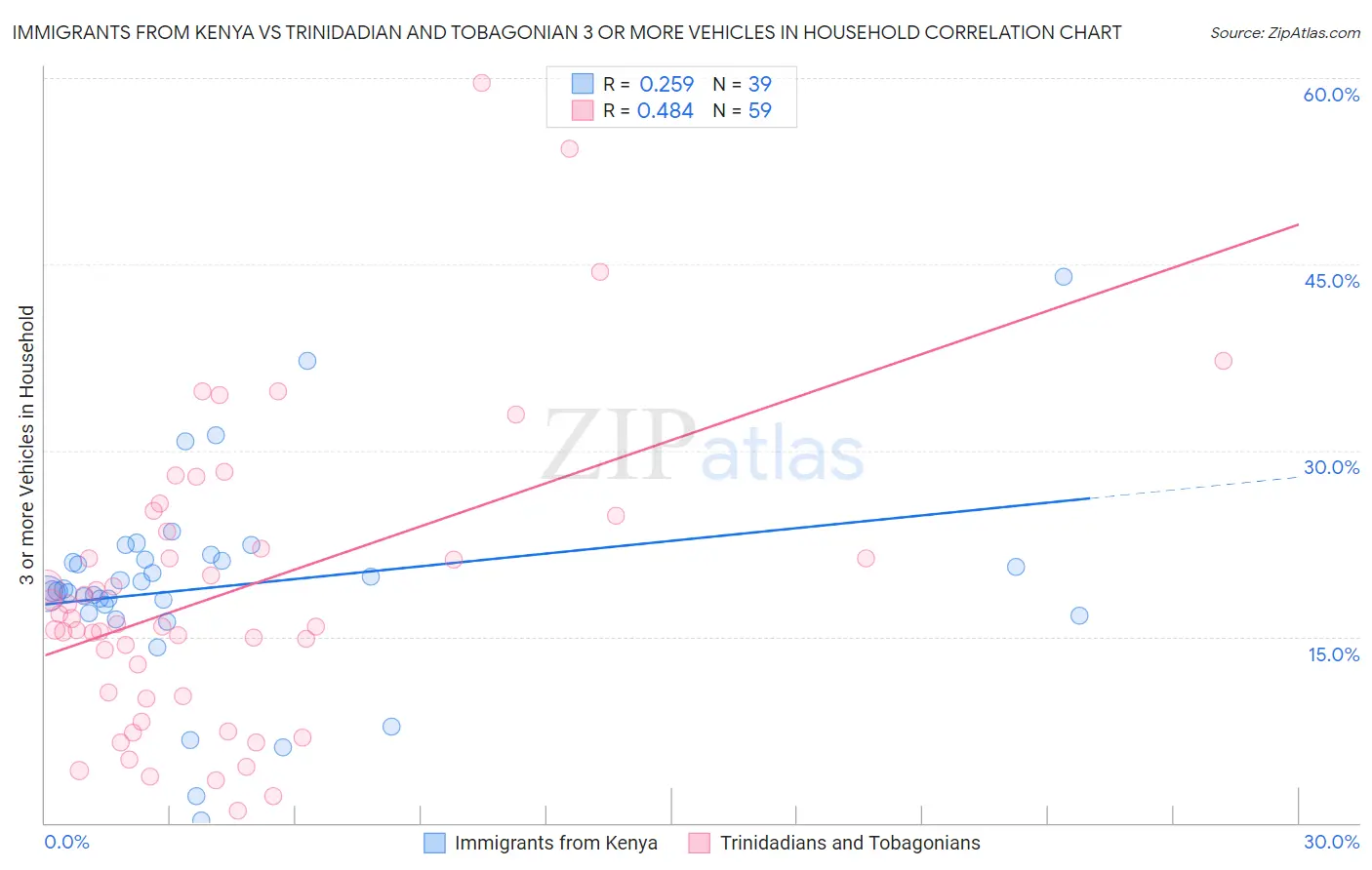 Immigrants from Kenya vs Trinidadian and Tobagonian 3 or more Vehicles in Household