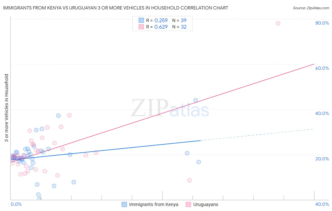 Immigrants from Kenya vs Uruguayan 3 or more Vehicles in Household