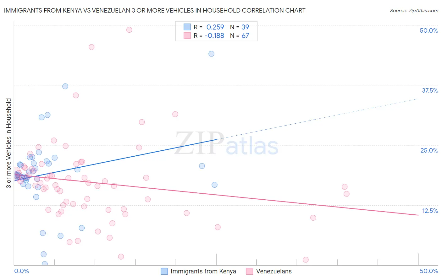 Immigrants from Kenya vs Venezuelan 3 or more Vehicles in Household