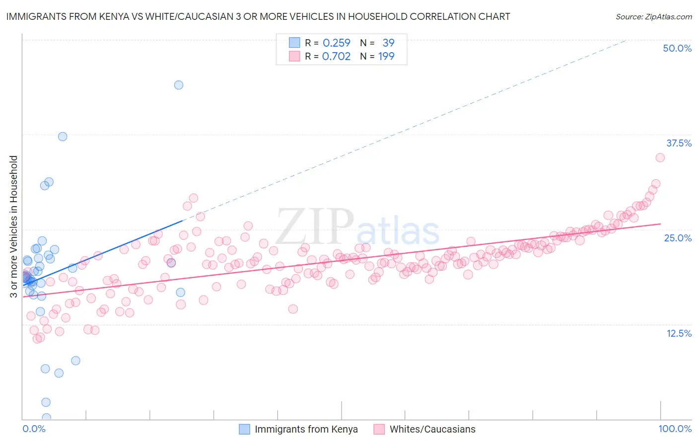 Immigrants from Kenya vs White/Caucasian 3 or more Vehicles in Household