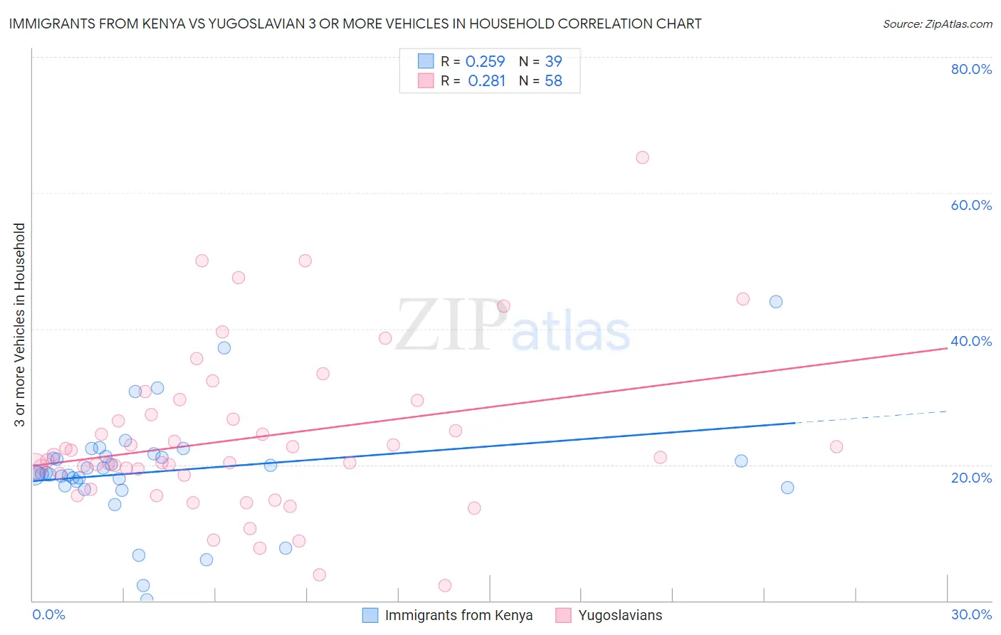 Immigrants from Kenya vs Yugoslavian 3 or more Vehicles in Household