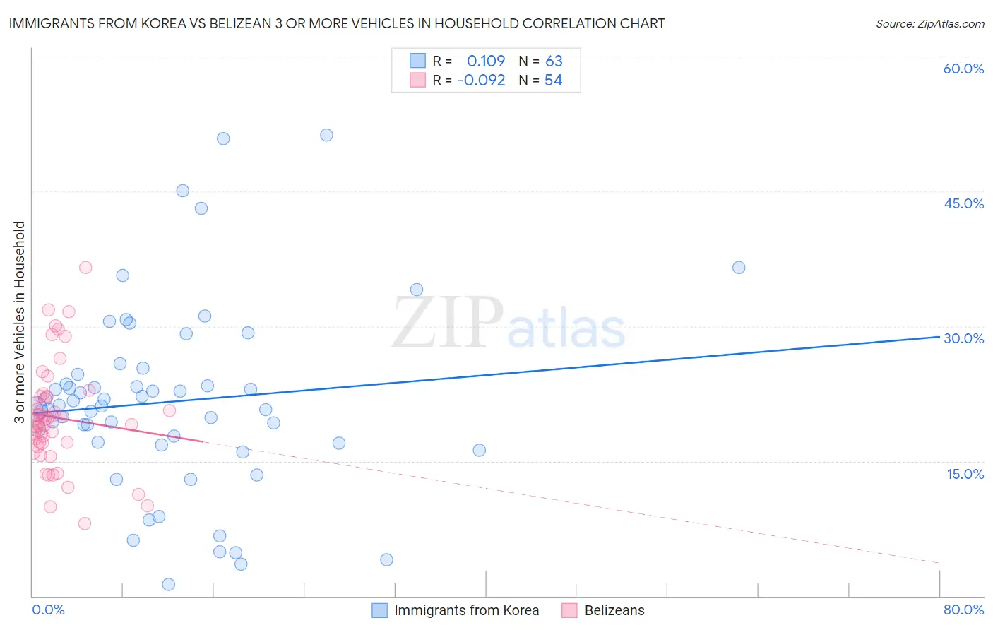 Immigrants from Korea vs Belizean 3 or more Vehicles in Household