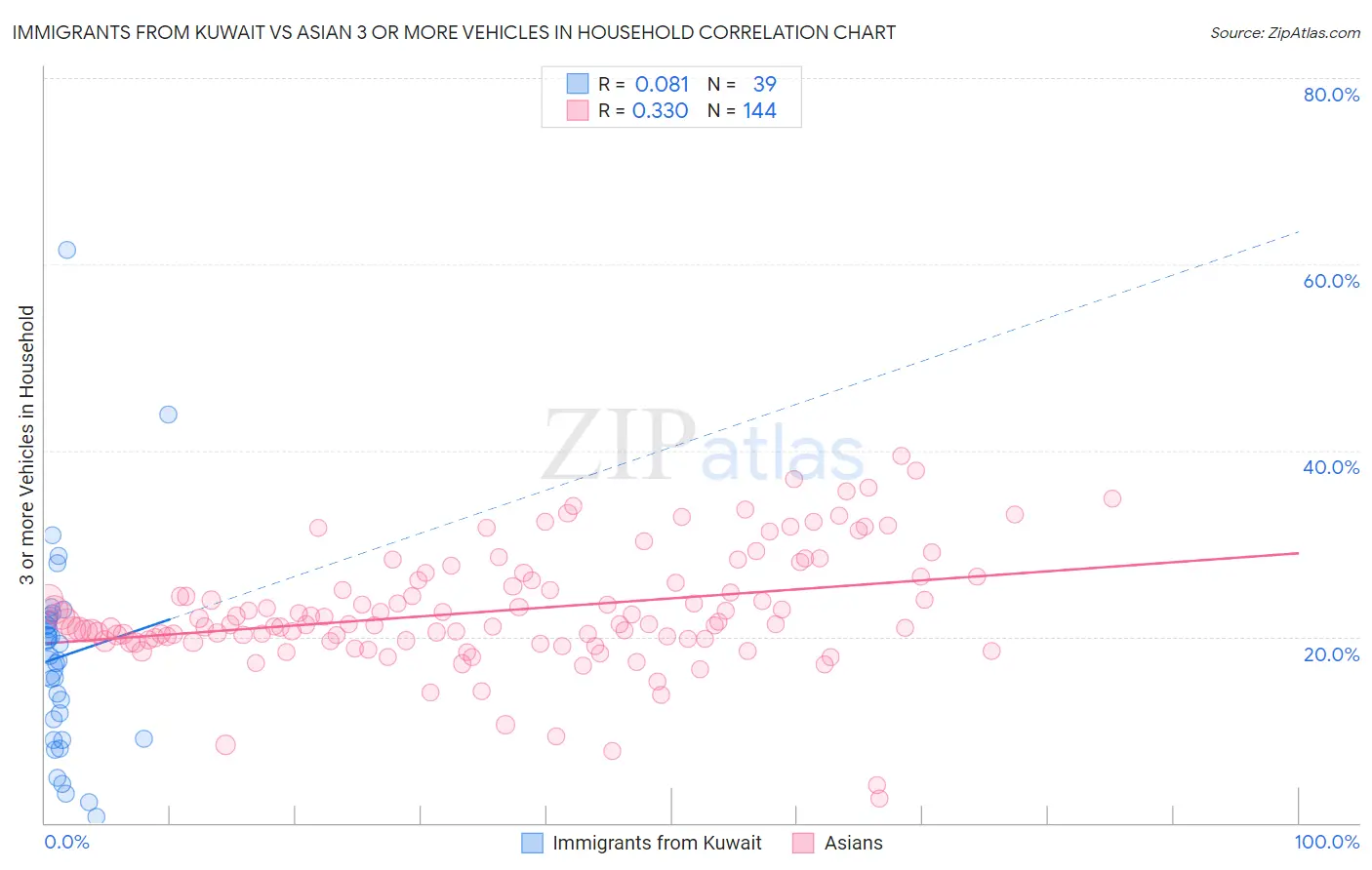 Immigrants from Kuwait vs Asian 3 or more Vehicles in Household