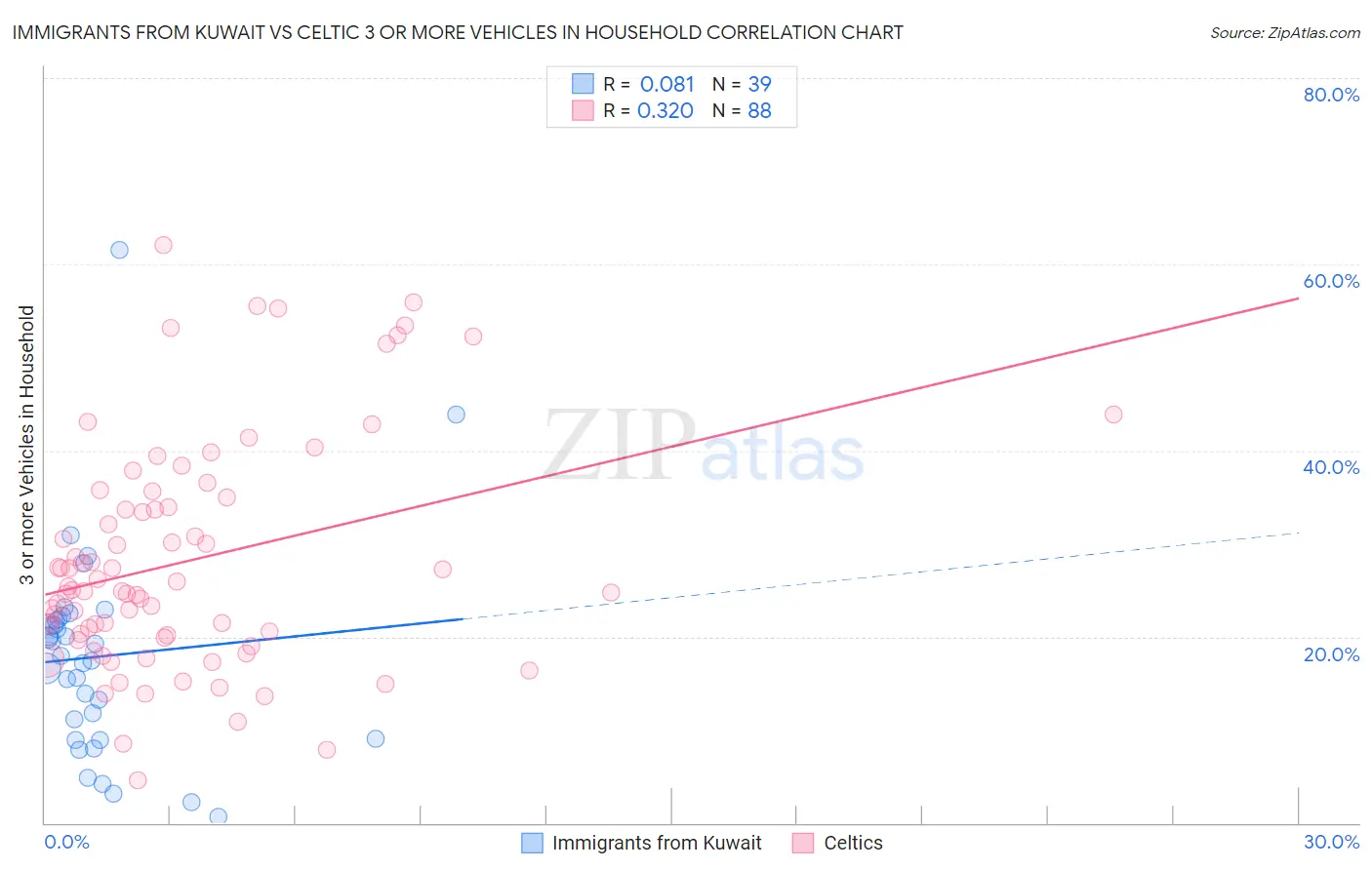 Immigrants from Kuwait vs Celtic 3 or more Vehicles in Household