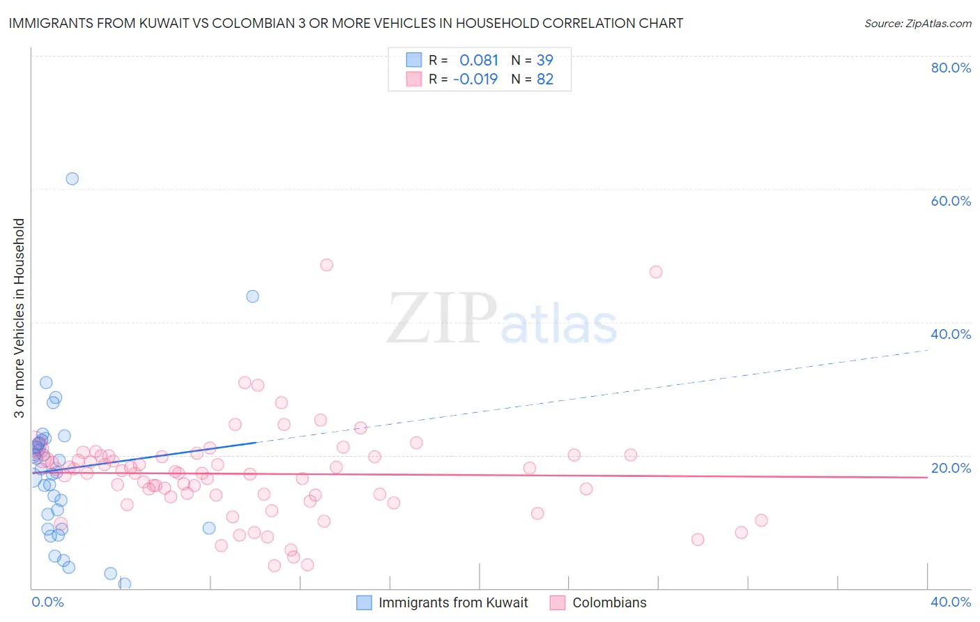 Immigrants from Kuwait vs Colombian 3 or more Vehicles in Household