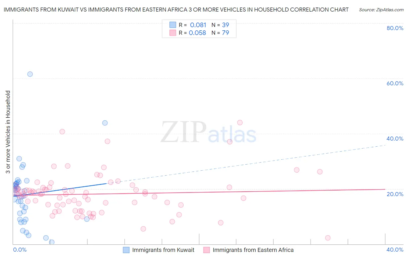 Immigrants from Kuwait vs Immigrants from Eastern Africa 3 or more Vehicles in Household