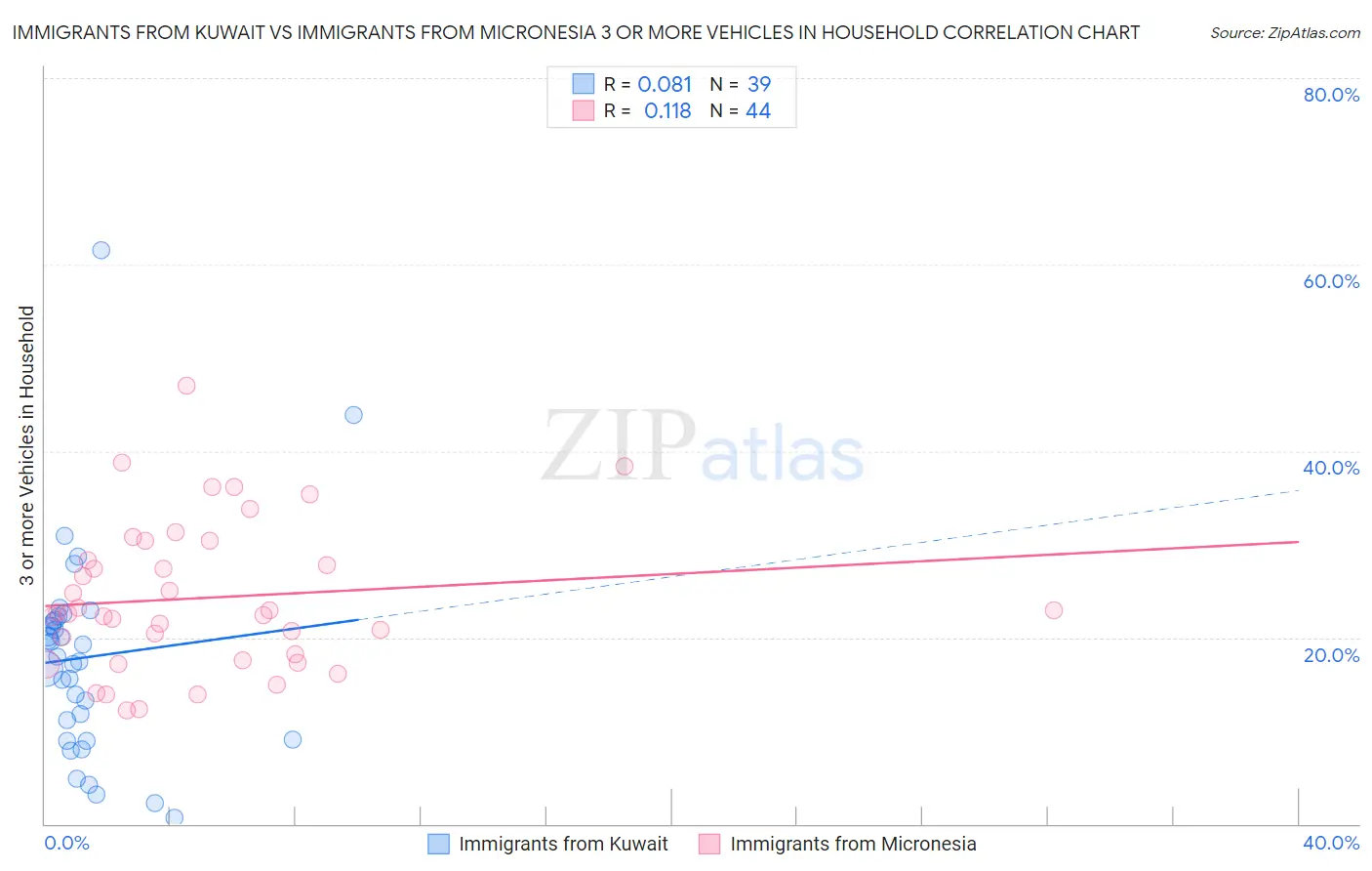 Immigrants from Kuwait vs Immigrants from Micronesia 3 or more Vehicles in Household