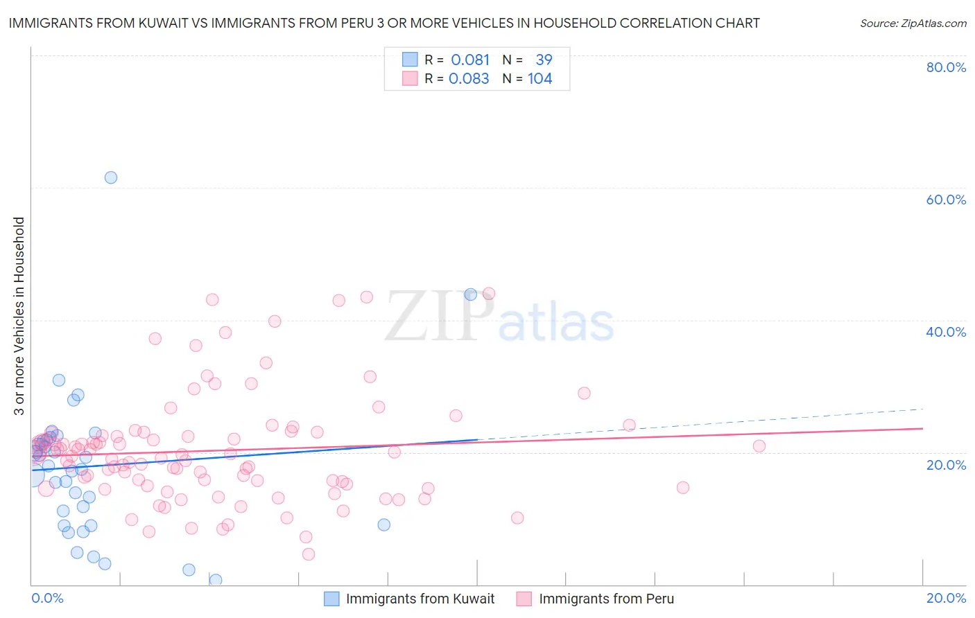 Immigrants from Kuwait vs Immigrants from Peru 3 or more Vehicles in Household