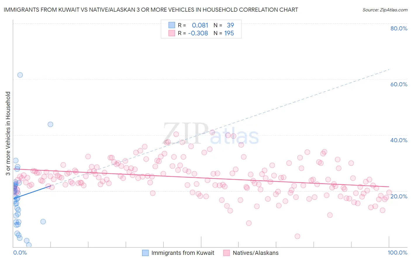 Immigrants from Kuwait vs Native/Alaskan 3 or more Vehicles in Household