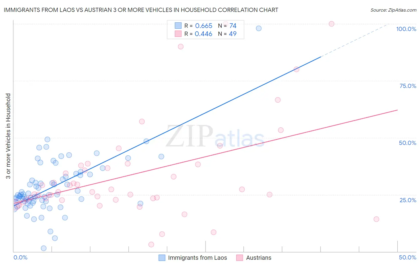 Immigrants from Laos vs Austrian 3 or more Vehicles in Household