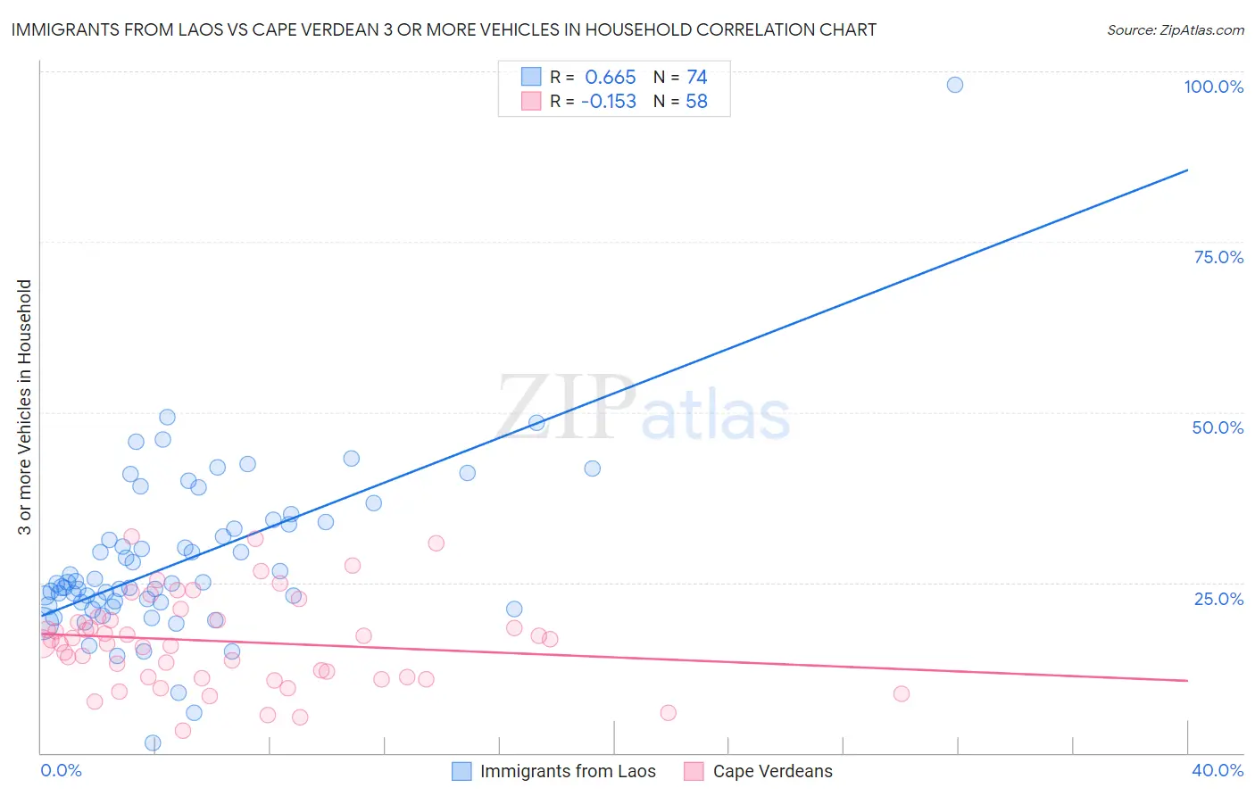 Immigrants from Laos vs Cape Verdean 3 or more Vehicles in Household