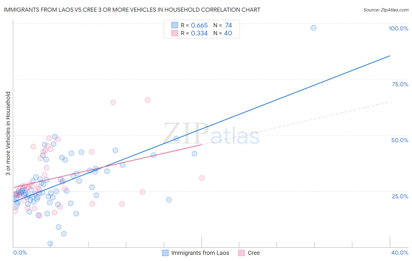 Immigrants from Laos vs Cree 3 or more Vehicles in Household