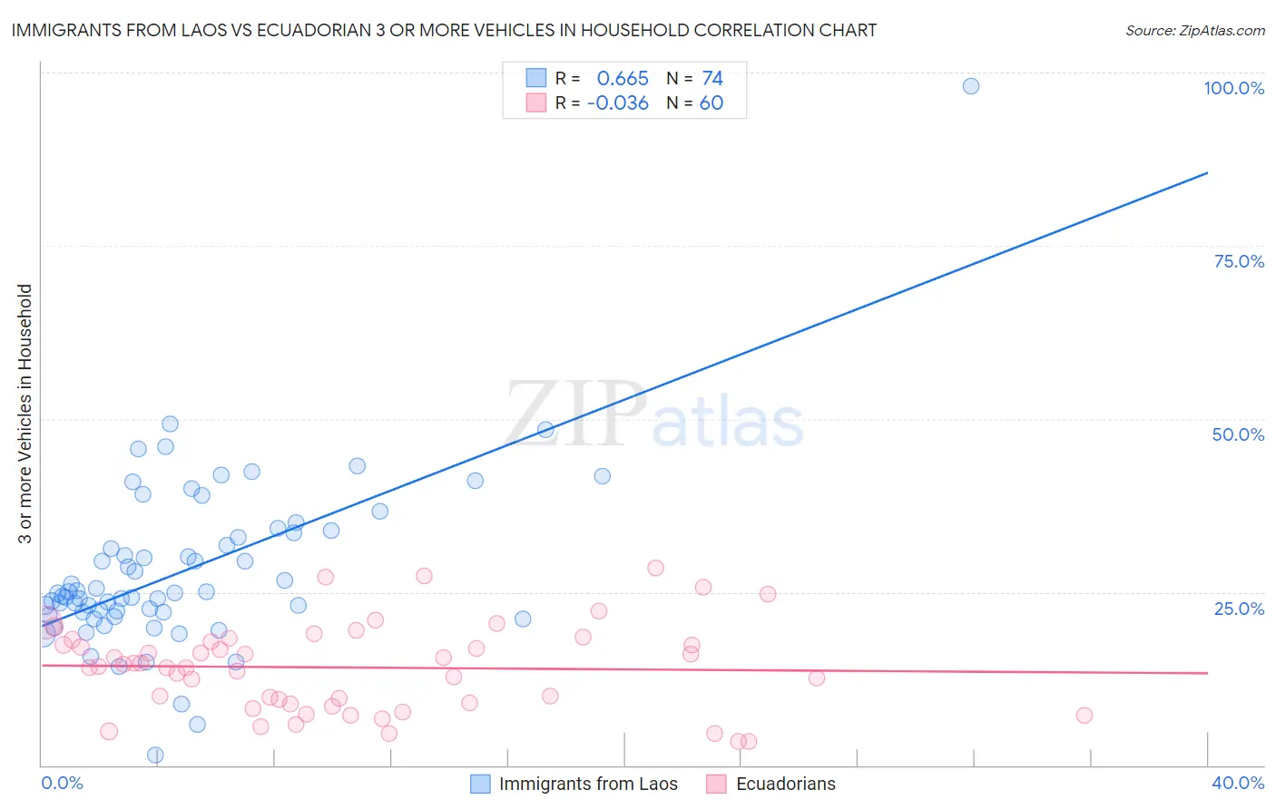 Immigrants from Laos vs Ecuadorian 3 or more Vehicles in Household