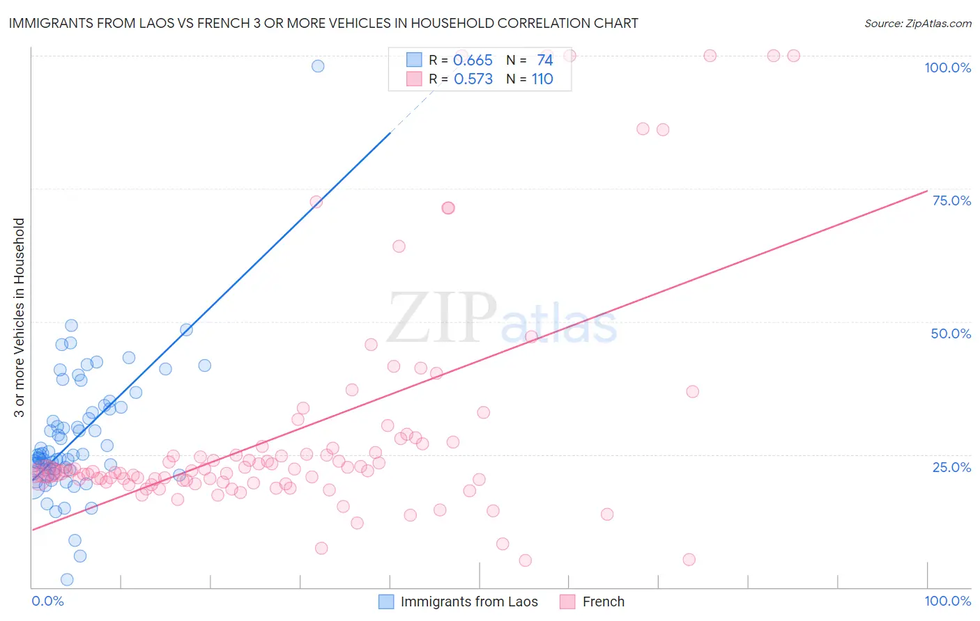 Immigrants from Laos vs French 3 or more Vehicles in Household