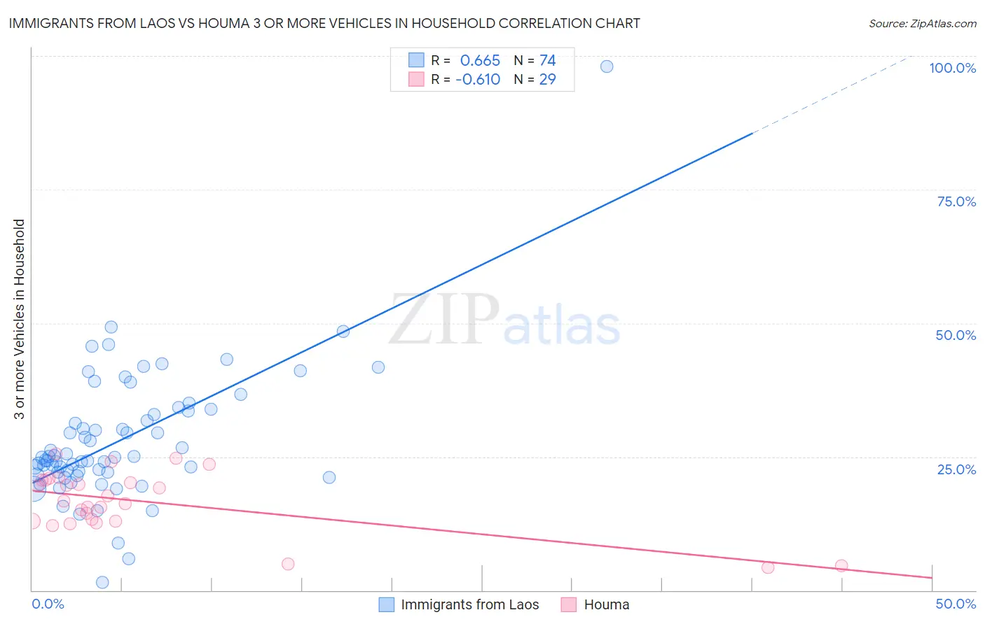 Immigrants from Laos vs Houma 3 or more Vehicles in Household