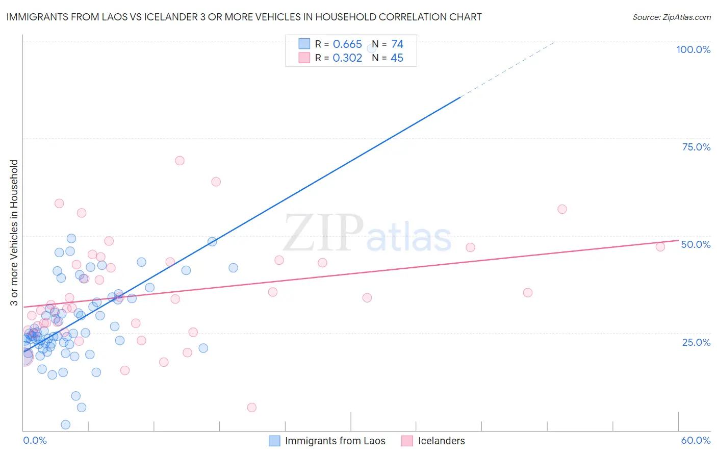 Immigrants from Laos vs Icelander 3 or more Vehicles in Household