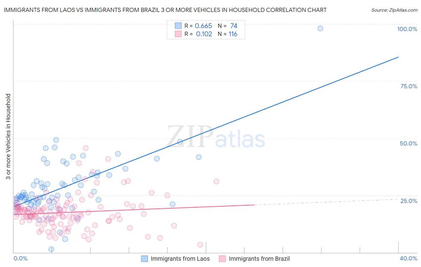 Immigrants from Laos vs Immigrants from Brazil 3 or more Vehicles in Household