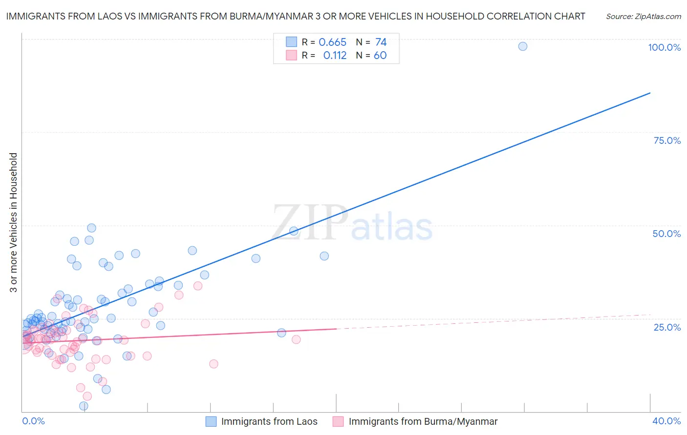 Immigrants from Laos vs Immigrants from Burma/Myanmar 3 or more Vehicles in Household