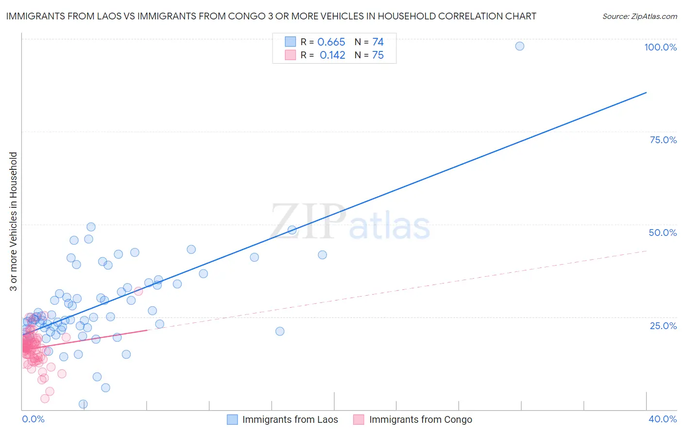 Immigrants from Laos vs Immigrants from Congo 3 or more Vehicles in Household