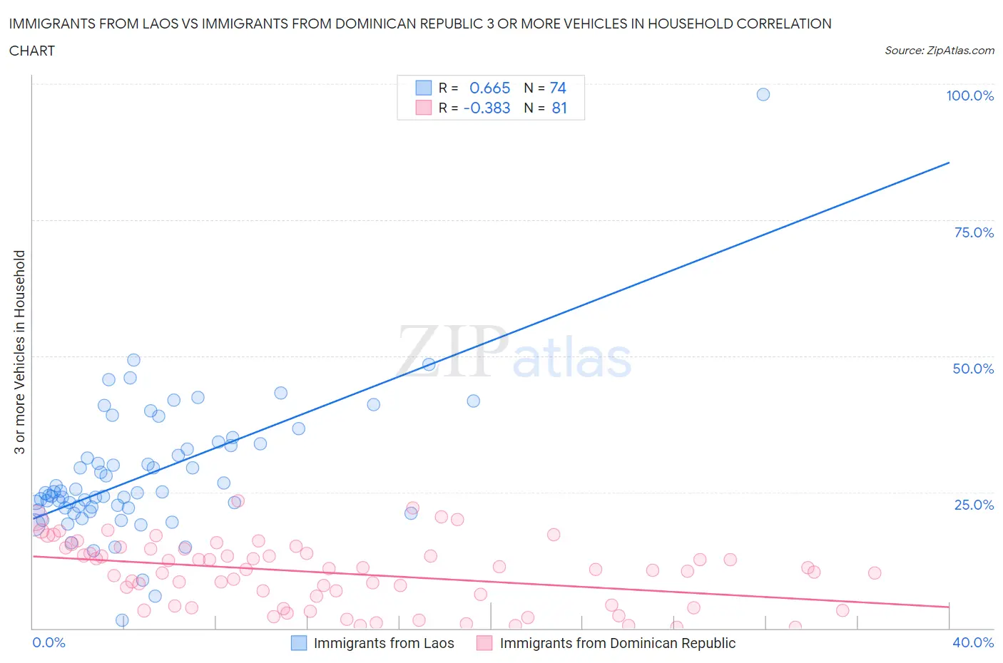 Immigrants from Laos vs Immigrants from Dominican Republic 3 or more Vehicles in Household