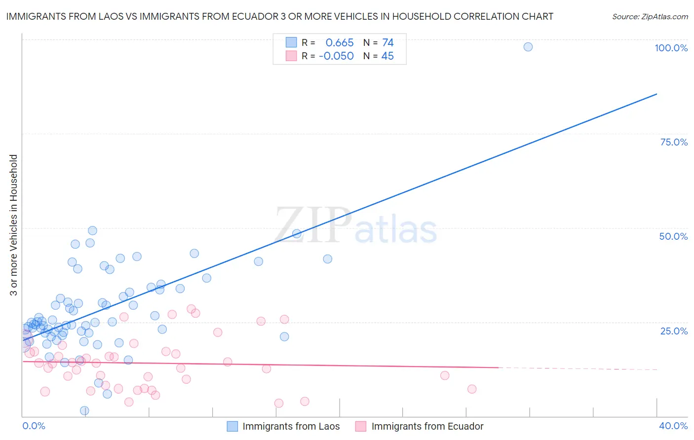 Immigrants from Laos vs Immigrants from Ecuador 3 or more Vehicles in Household