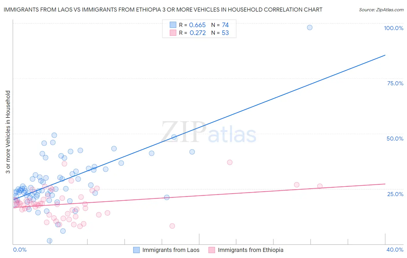 Immigrants from Laos vs Immigrants from Ethiopia 3 or more Vehicles in Household