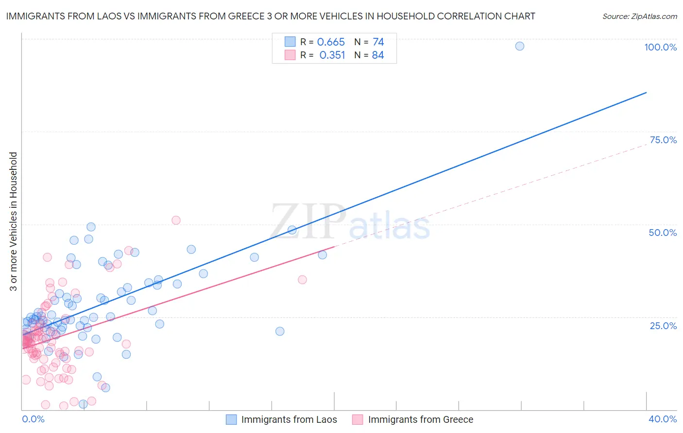 Immigrants from Laos vs Immigrants from Greece 3 or more Vehicles in Household