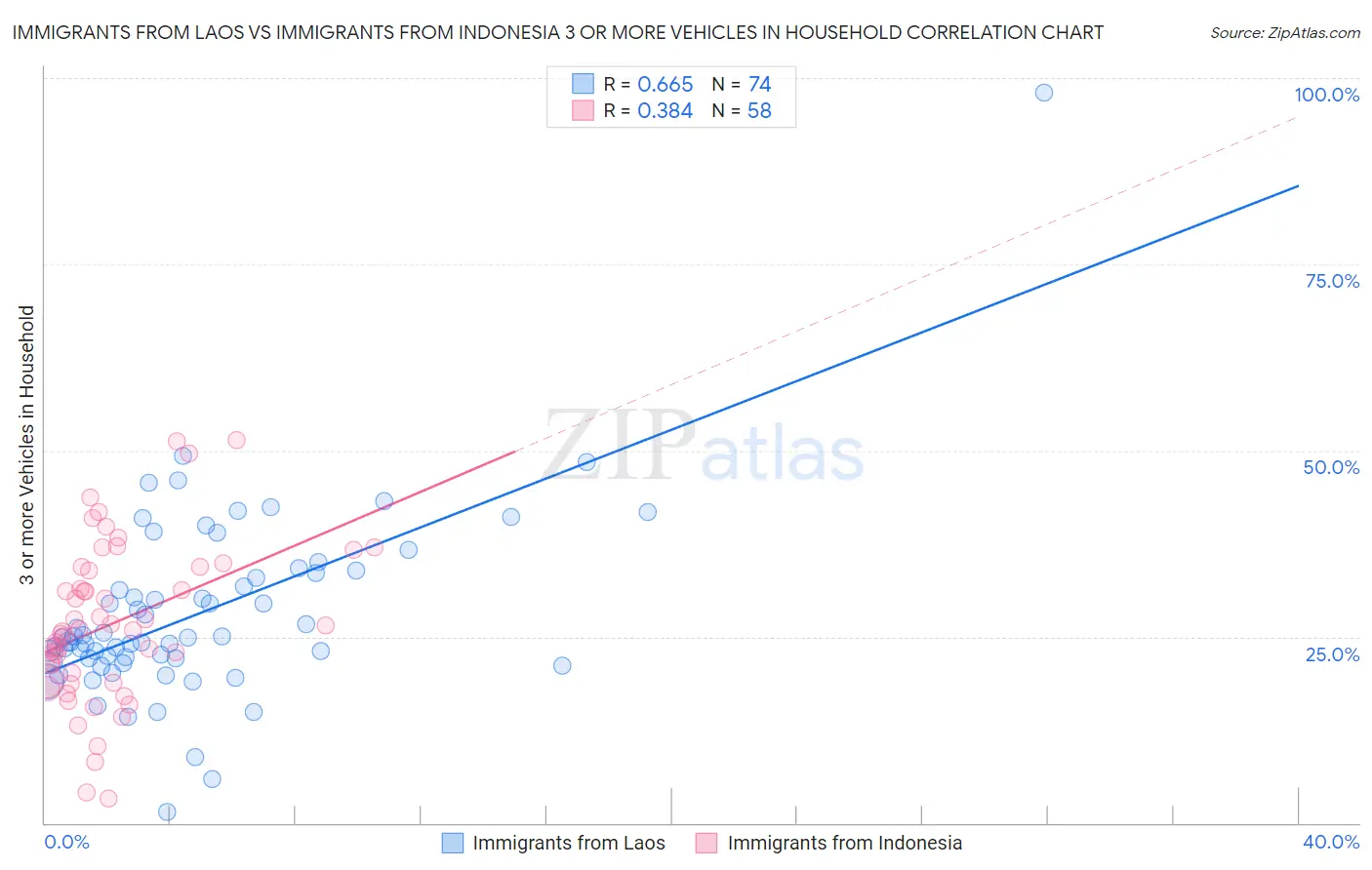 Immigrants from Laos vs Immigrants from Indonesia 3 or more Vehicles in Household