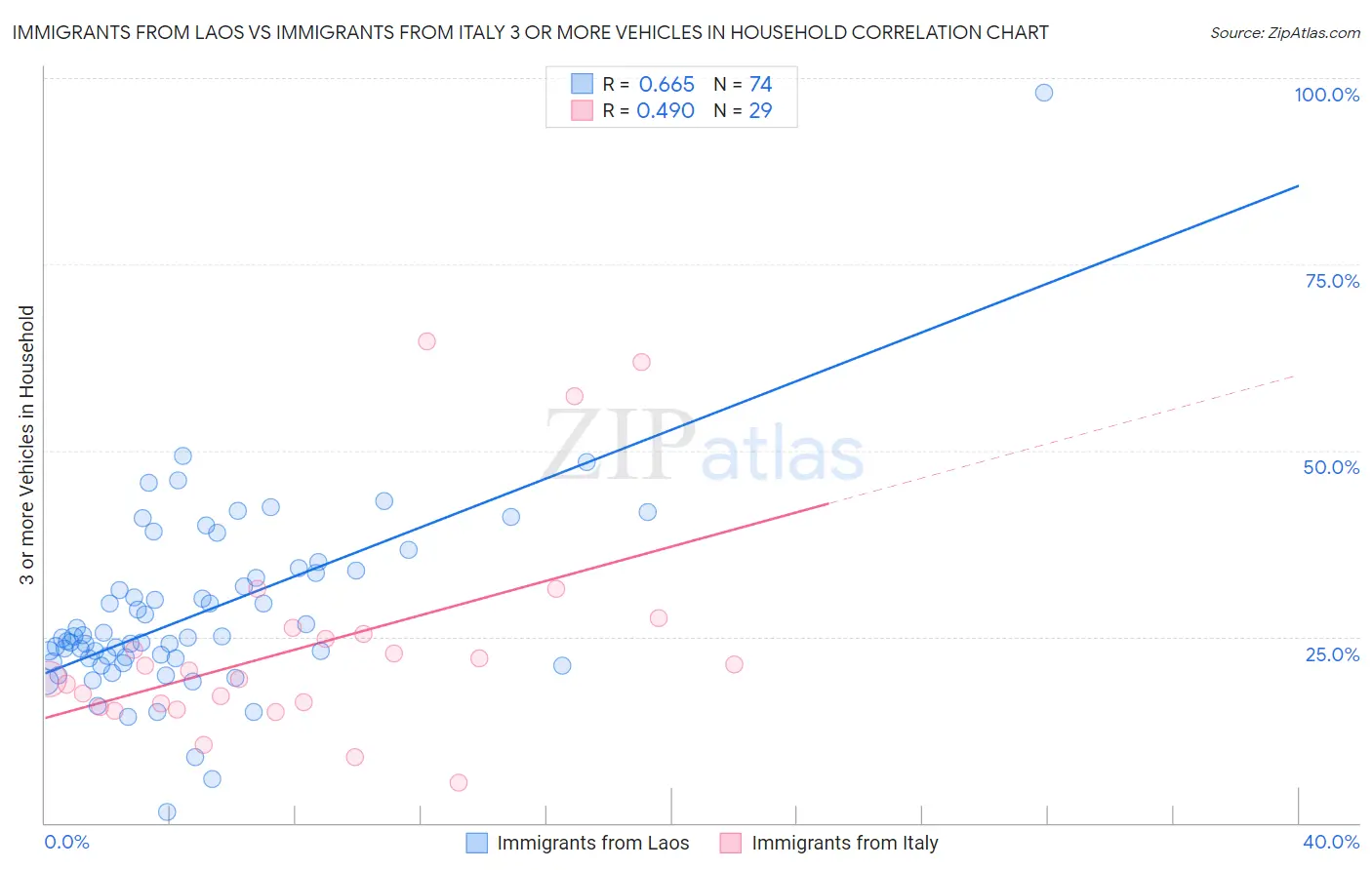 Immigrants from Laos vs Immigrants from Italy 3 or more Vehicles in Household