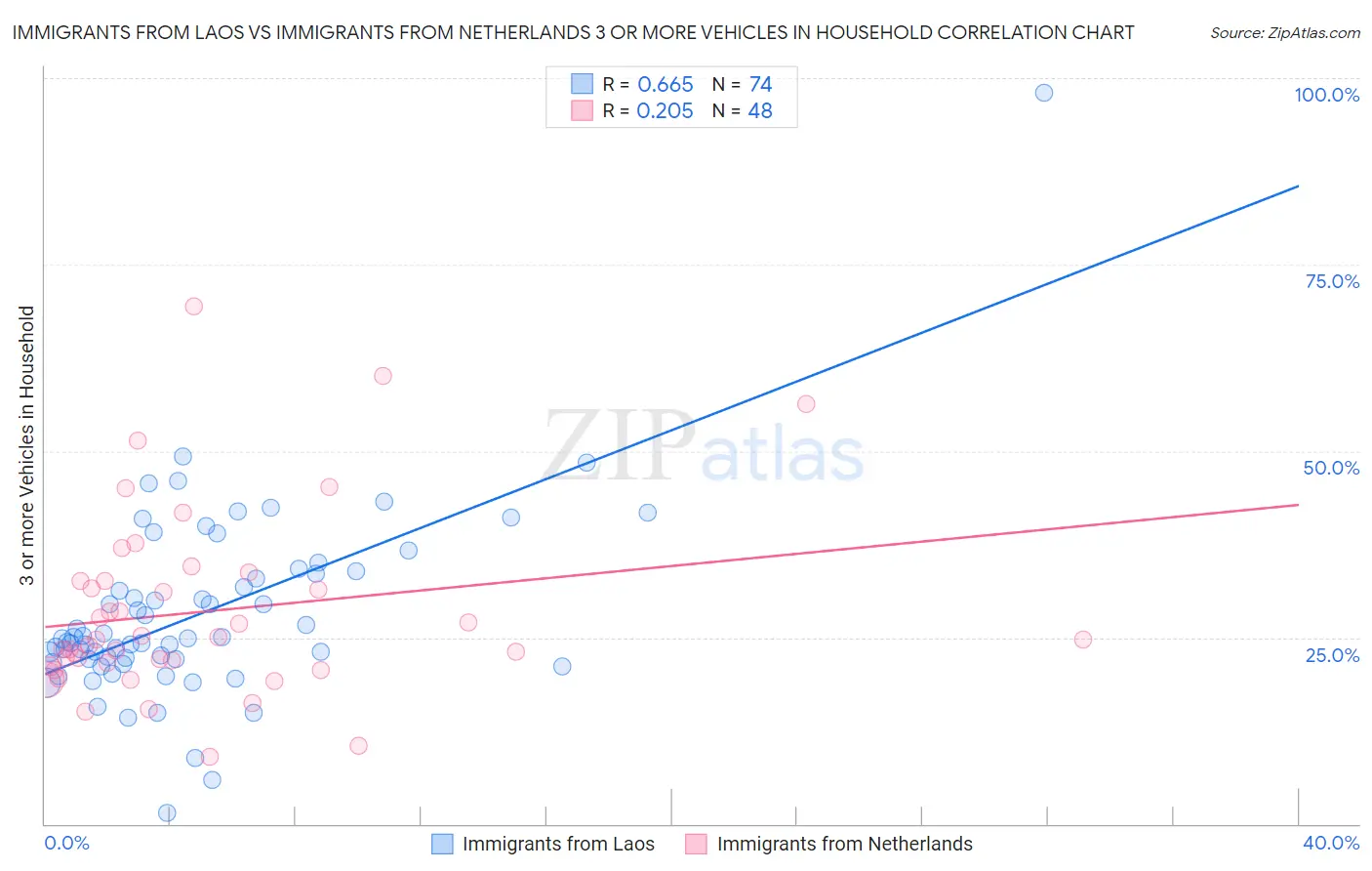 Immigrants from Laos vs Immigrants from Netherlands 3 or more Vehicles in Household