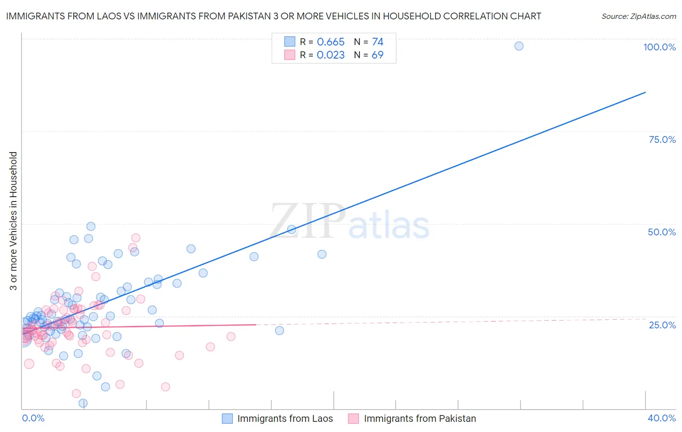 Immigrants from Laos vs Immigrants from Pakistan 3 or more Vehicles in Household