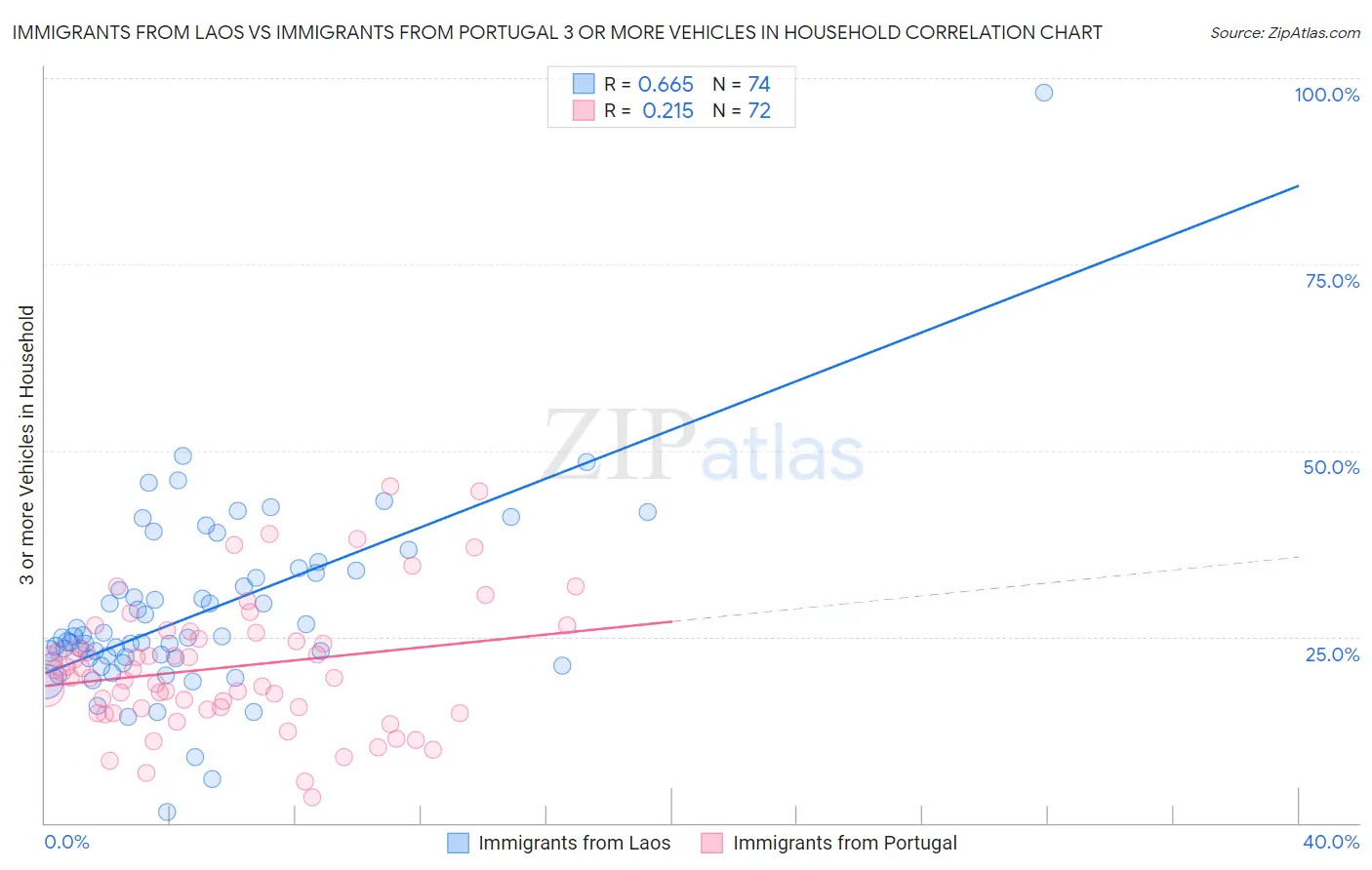 Immigrants from Laos vs Immigrants from Portugal 3 or more Vehicles in Household