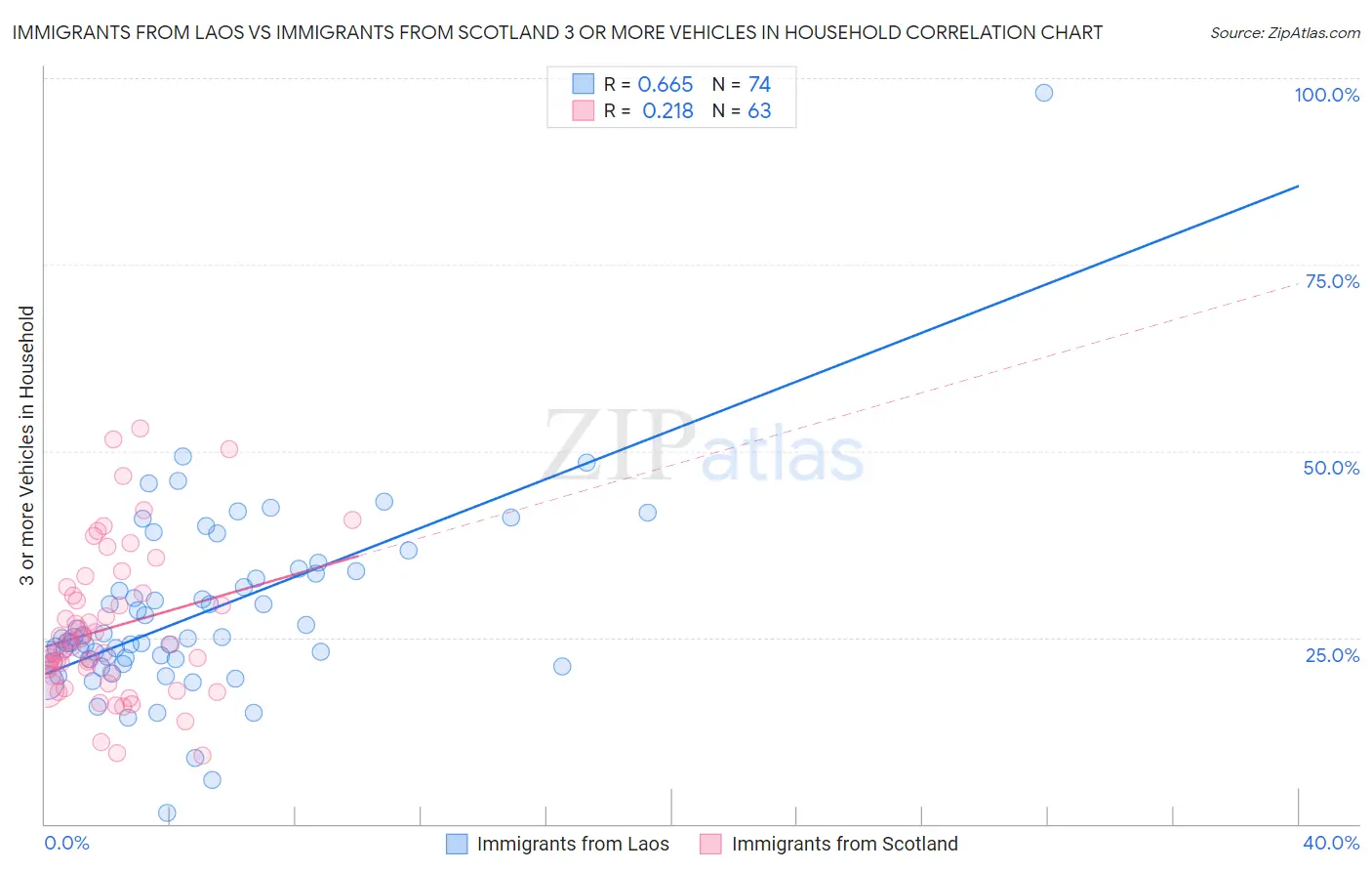Immigrants from Laos vs Immigrants from Scotland 3 or more Vehicles in Household