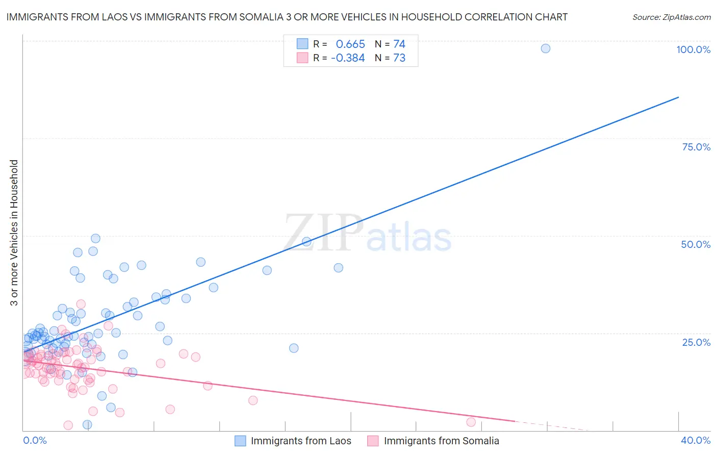 Immigrants from Laos vs Immigrants from Somalia 3 or more Vehicles in Household