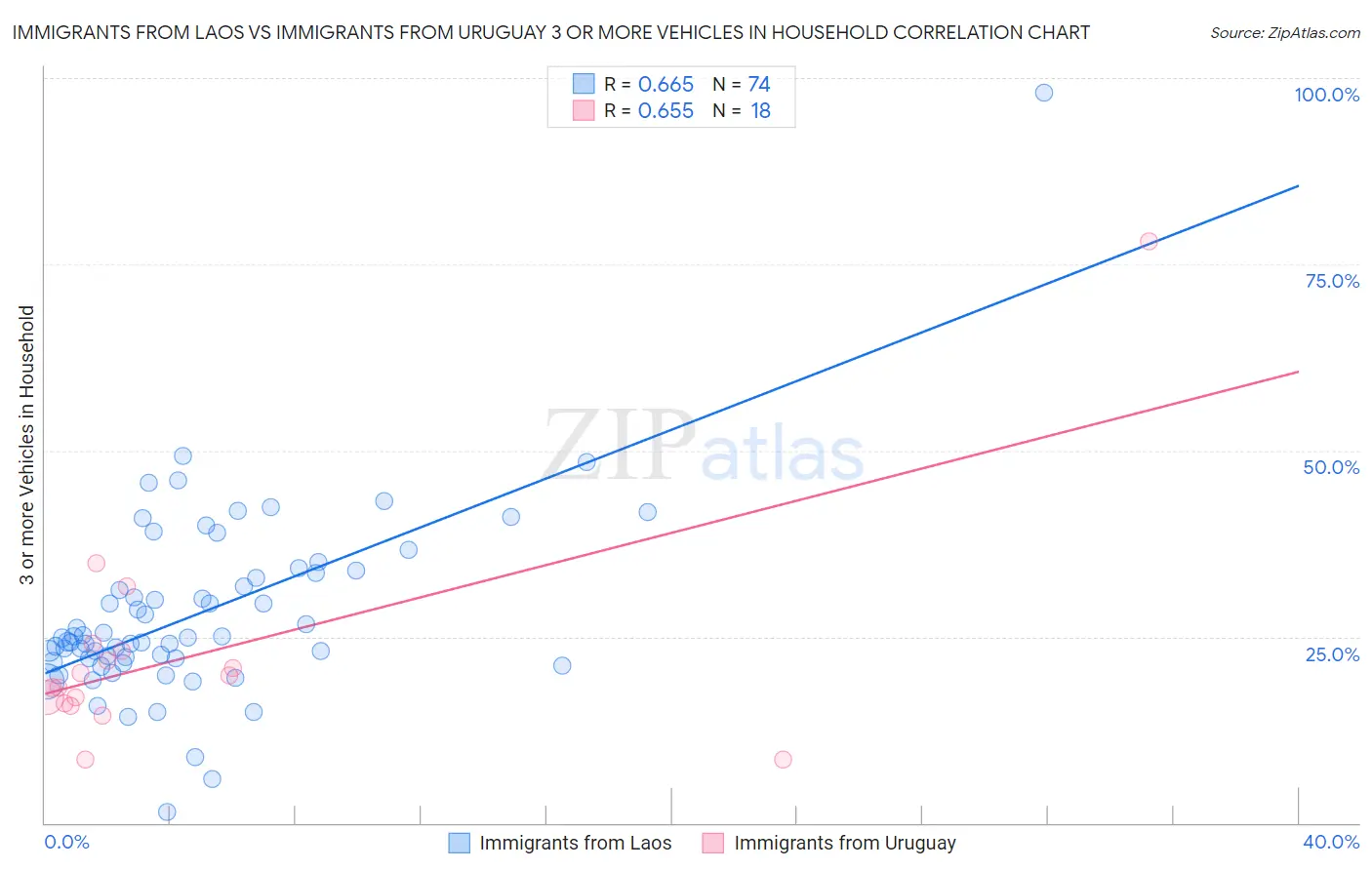 Immigrants from Laos vs Immigrants from Uruguay 3 or more Vehicles in Household