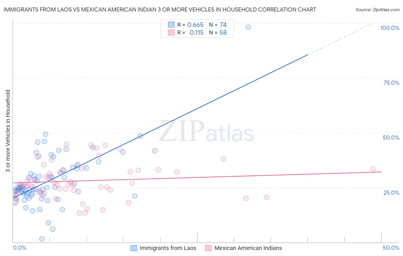 Immigrants from Laos vs Mexican American Indian 3 or more Vehicles in Household