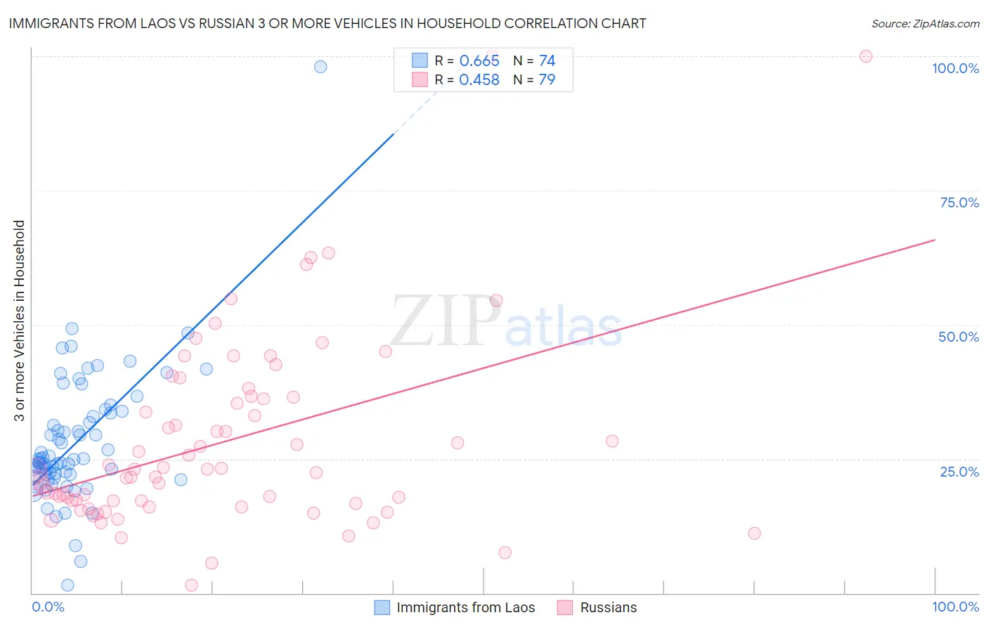 Immigrants from Laos vs Russian 3 or more Vehicles in Household