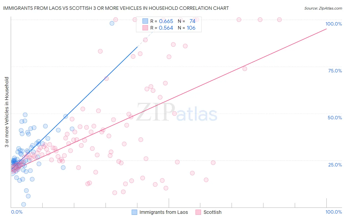 Immigrants from Laos vs Scottish 3 or more Vehicles in Household