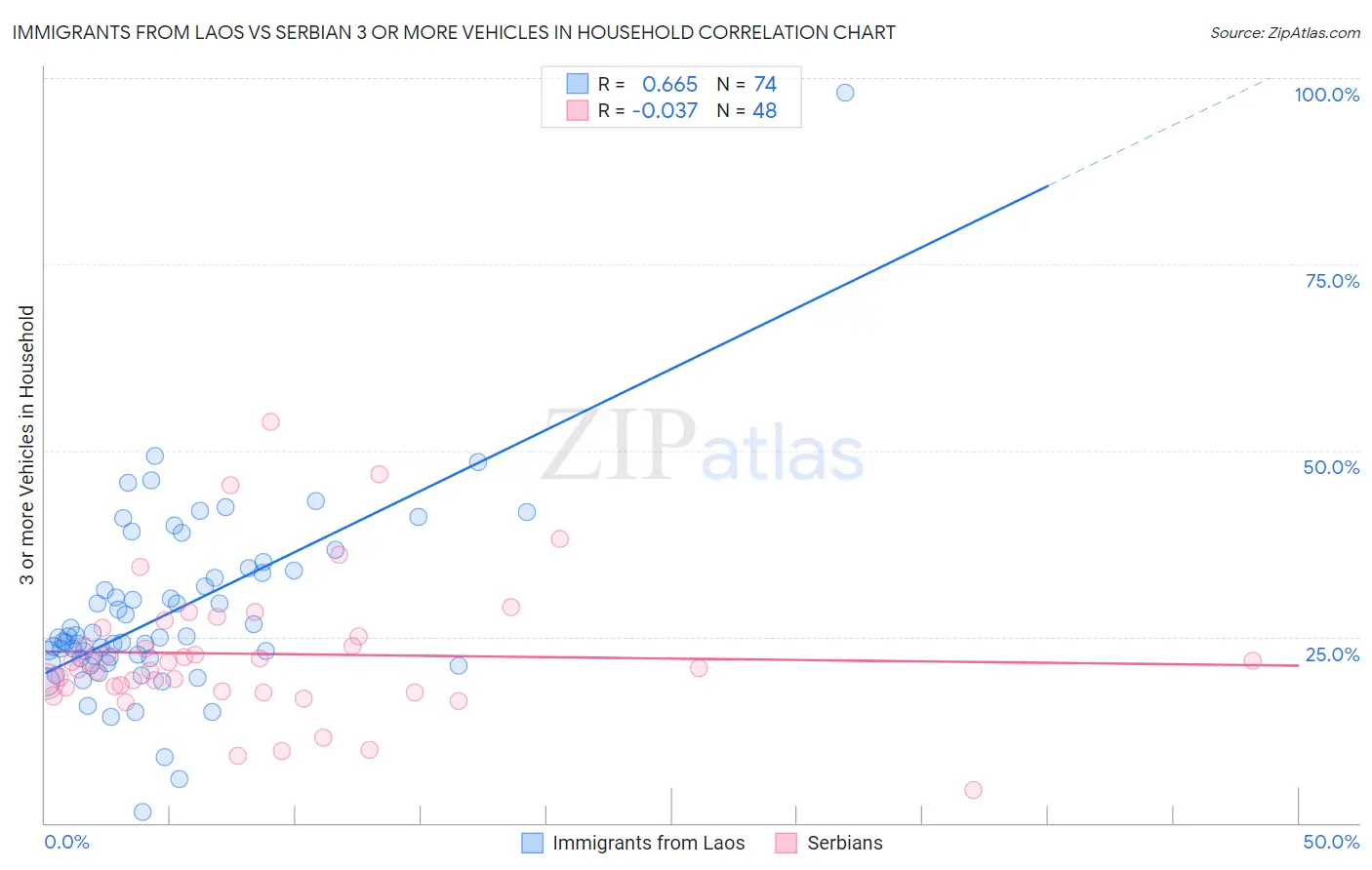 Immigrants from Laos vs Serbian 3 or more Vehicles in Household