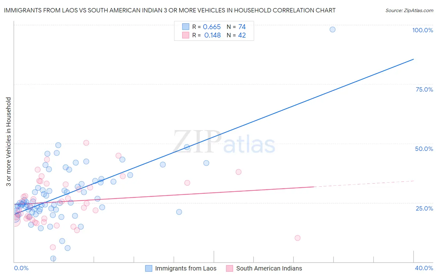 Immigrants from Laos vs South American Indian 3 or more Vehicles in Household