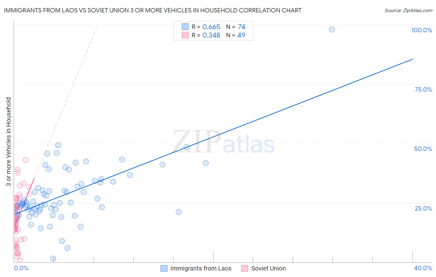 Immigrants from Laos vs Soviet Union 3 or more Vehicles in Household