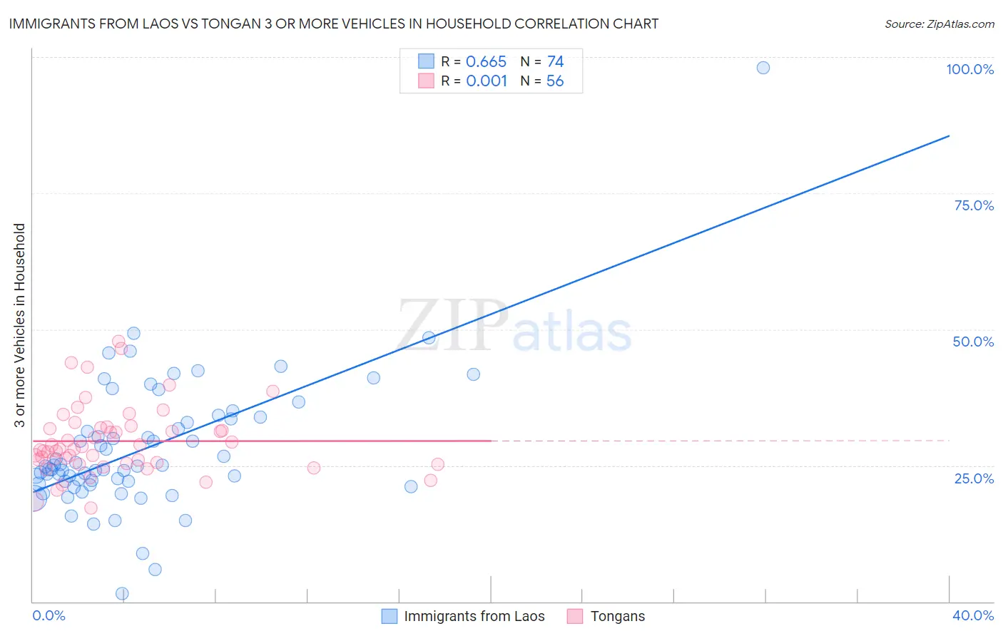 Immigrants from Laos vs Tongan 3 or more Vehicles in Household