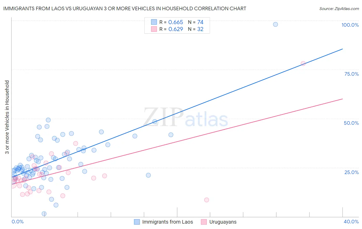 Immigrants from Laos vs Uruguayan 3 or more Vehicles in Household