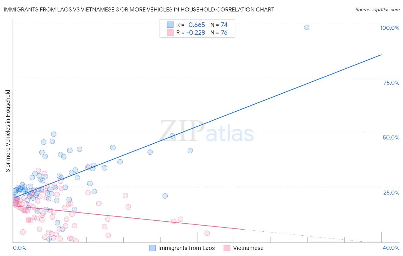 Immigrants from Laos vs Vietnamese 3 or more Vehicles in Household