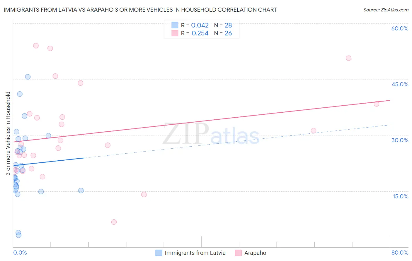 Immigrants from Latvia vs Arapaho 3 or more Vehicles in Household