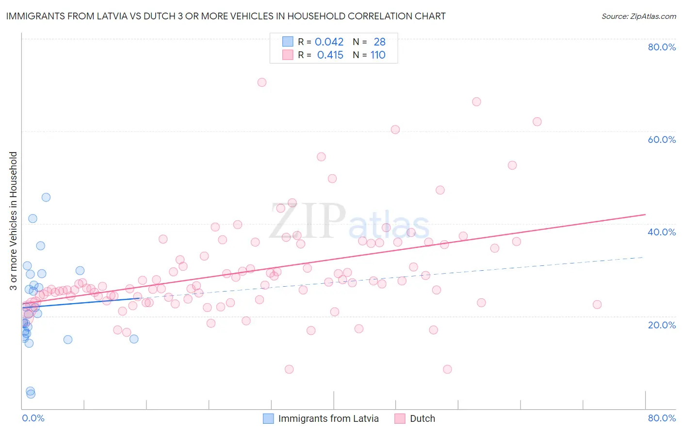 Immigrants from Latvia vs Dutch 3 or more Vehicles in Household