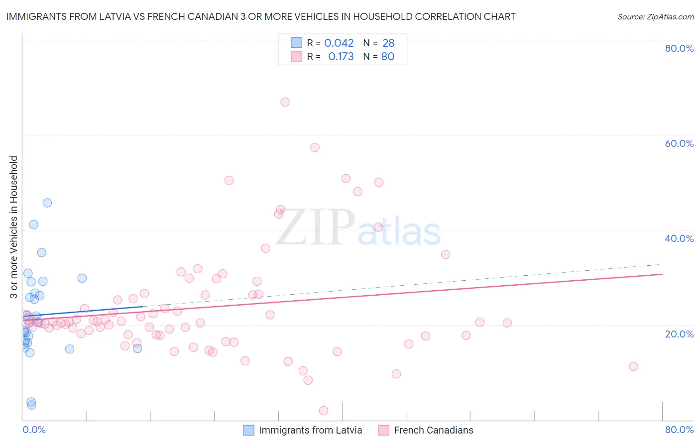 Immigrants from Latvia vs French Canadian 3 or more Vehicles in Household