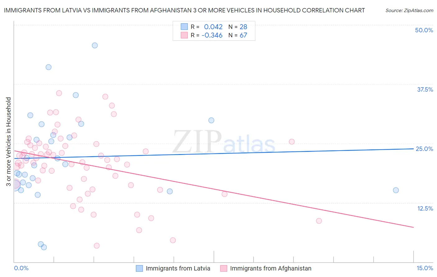 Immigrants from Latvia vs Immigrants from Afghanistan 3 or more Vehicles in Household